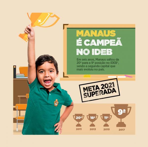Manaus é Campeã no Ideb