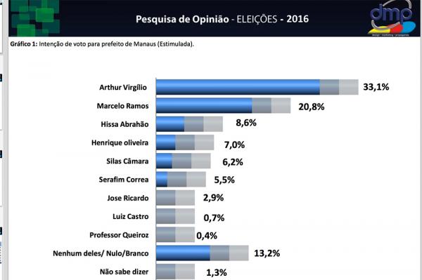 Arthur tem 33,1% e Marcelo 20,8% na segunda pesquisa DMP/ Rede Tiradentes