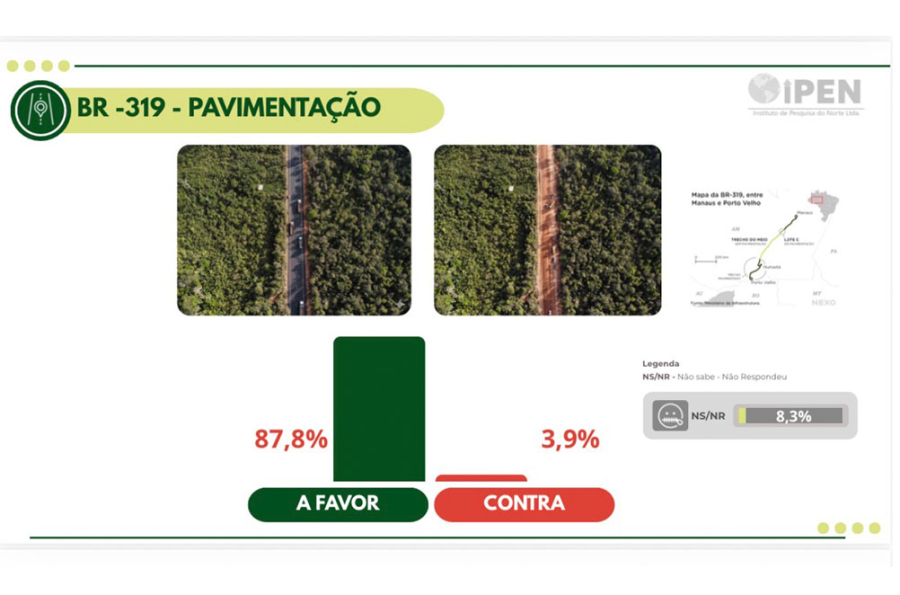 Mais de 87% dos entrevistados defendem a pavimentação da BR-319, mostra pesquisa IPEN/G6
