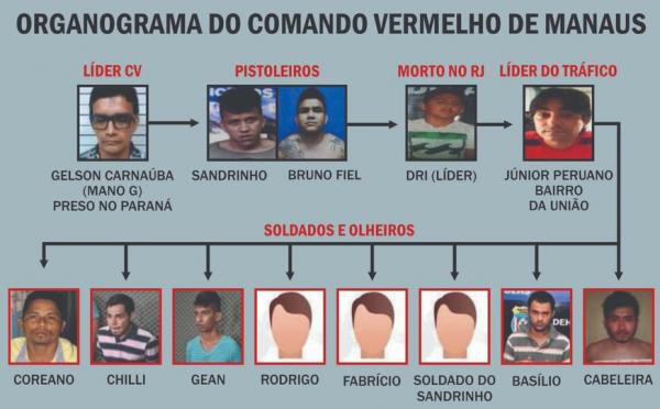 Quadrilha que pertence ao Comando Vermelho carioca  está sendo desarticulada pela Polícia Civil 